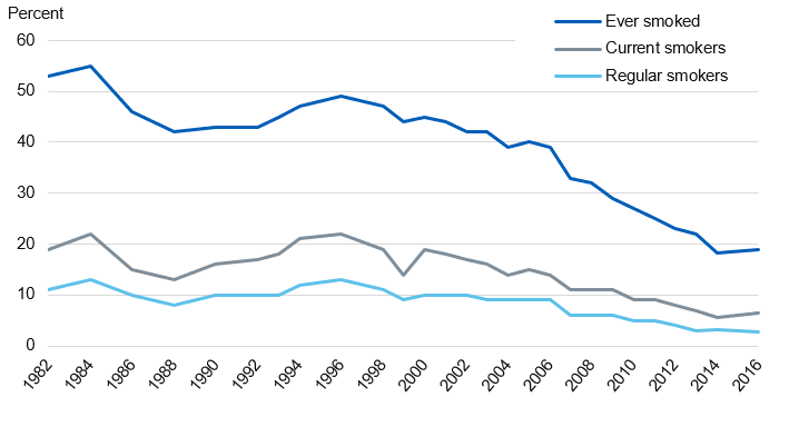 Part 4: Smoking patterns among young people - NHS England Digital